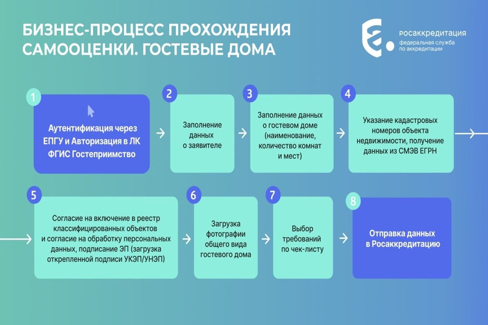 Гостевые дома Ростовской области пройдут процедуру самооценки