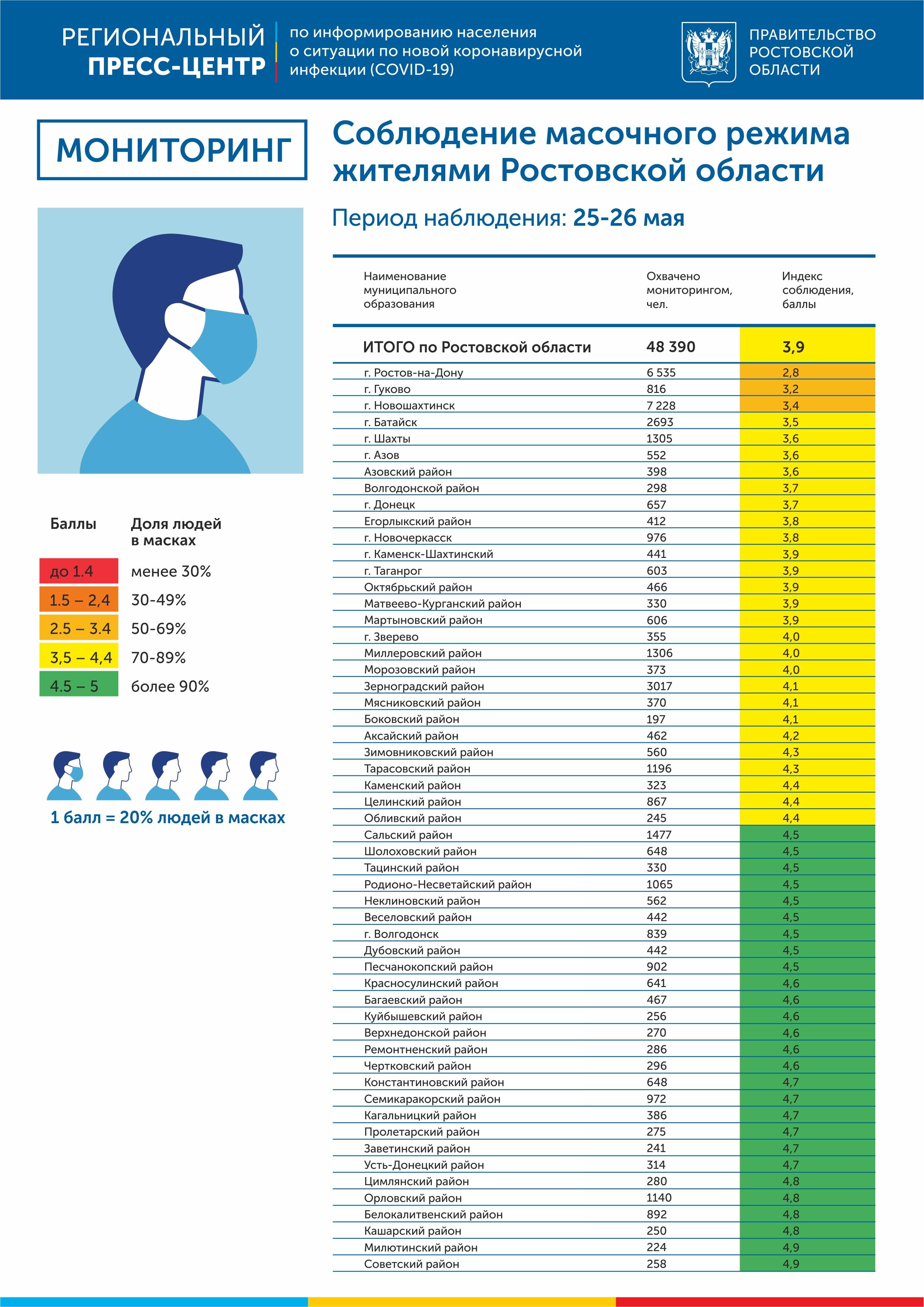 Итоги мониторинга масочного режима на Дону за 25-26 мая