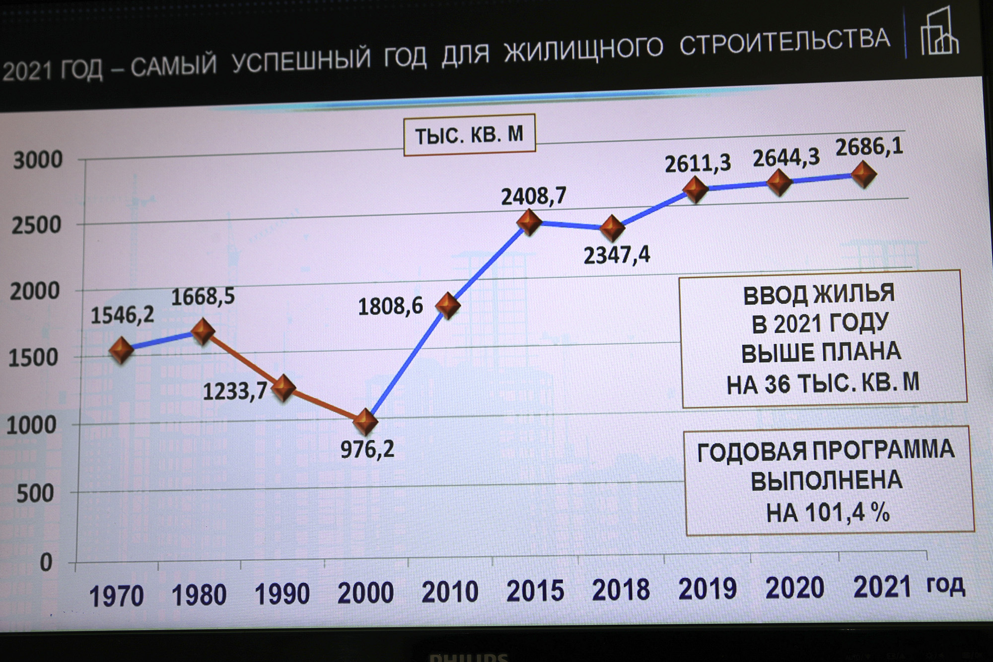 Совещание «Об итогах работы министерства строительства, архитектуры и территориального развития Ростовской области за 2021 год и задачах на 2022 год»